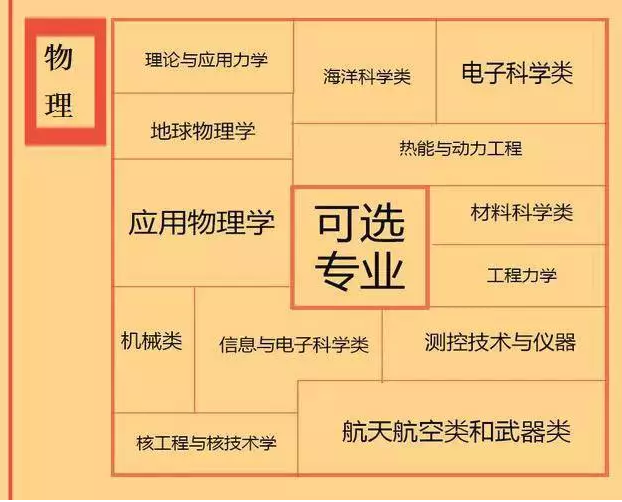 根據(jù)特長選專業(yè)，高中各門課程對應(yīng)大學(xué)專業(yè)實(shí)用盤點(diǎn)，志愿填報的你不可錯過！