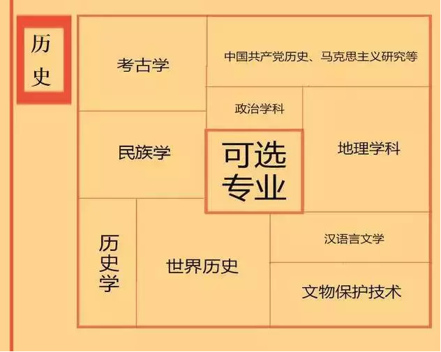 根據(jù)特長選專業(yè)，高中各門課程對應(yīng)大學(xué)專業(yè)實(shí)用盤點(diǎn)，志愿填報的你不可錯過！
