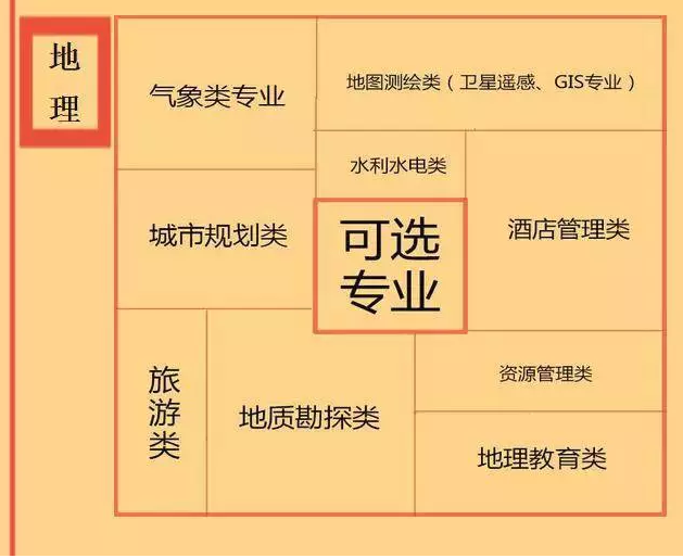根據(jù)特長選專業(yè)，高中各門課程對應(yīng)大學(xué)專業(yè)實(shí)用盤點(diǎn)，志愿填報的你不可錯過！