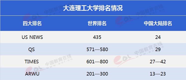 “雙一流”高校擇校指南：低調(diào)務實，實力雄厚—大連理工大學