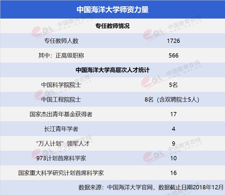 “雙一流”高校擇校指南：海洋領(lǐng)域第一高校——中國(guó)海洋大學(xué)