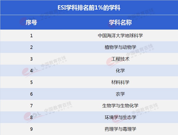 “雙一流”高校擇校指南：海洋領(lǐng)域第一高?！袊?guó)海洋大學(xué)