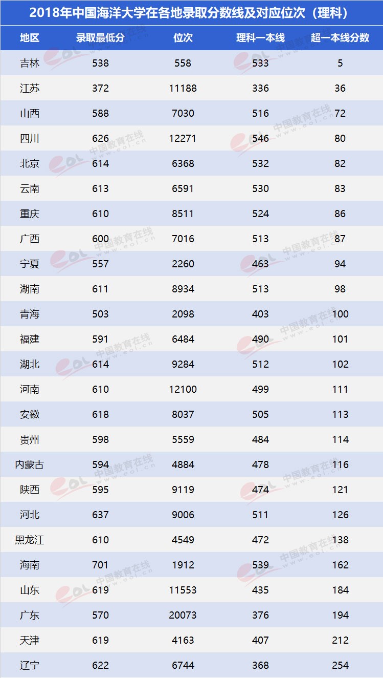 “雙一流”高校擇校指南：海洋領(lǐng)域第一高?！袊?guó)海洋大學(xué)