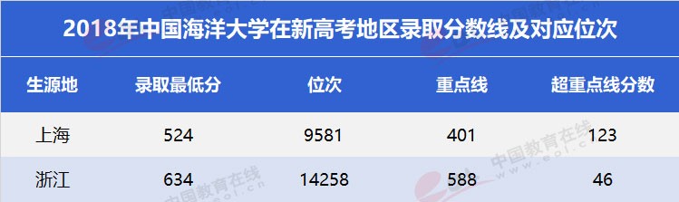 “雙一流”高校擇校指南：海洋領(lǐng)域第一高?！袊?guó)海洋大學(xué)