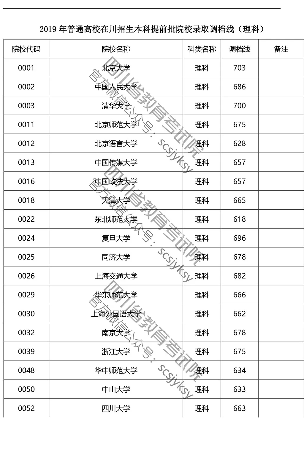 2019年在川招生院校提前批調(diào)檔線來了!趕緊來qio一下 2019年在川招生院校提前批調(diào)檔線來了!趕緊來qio一下