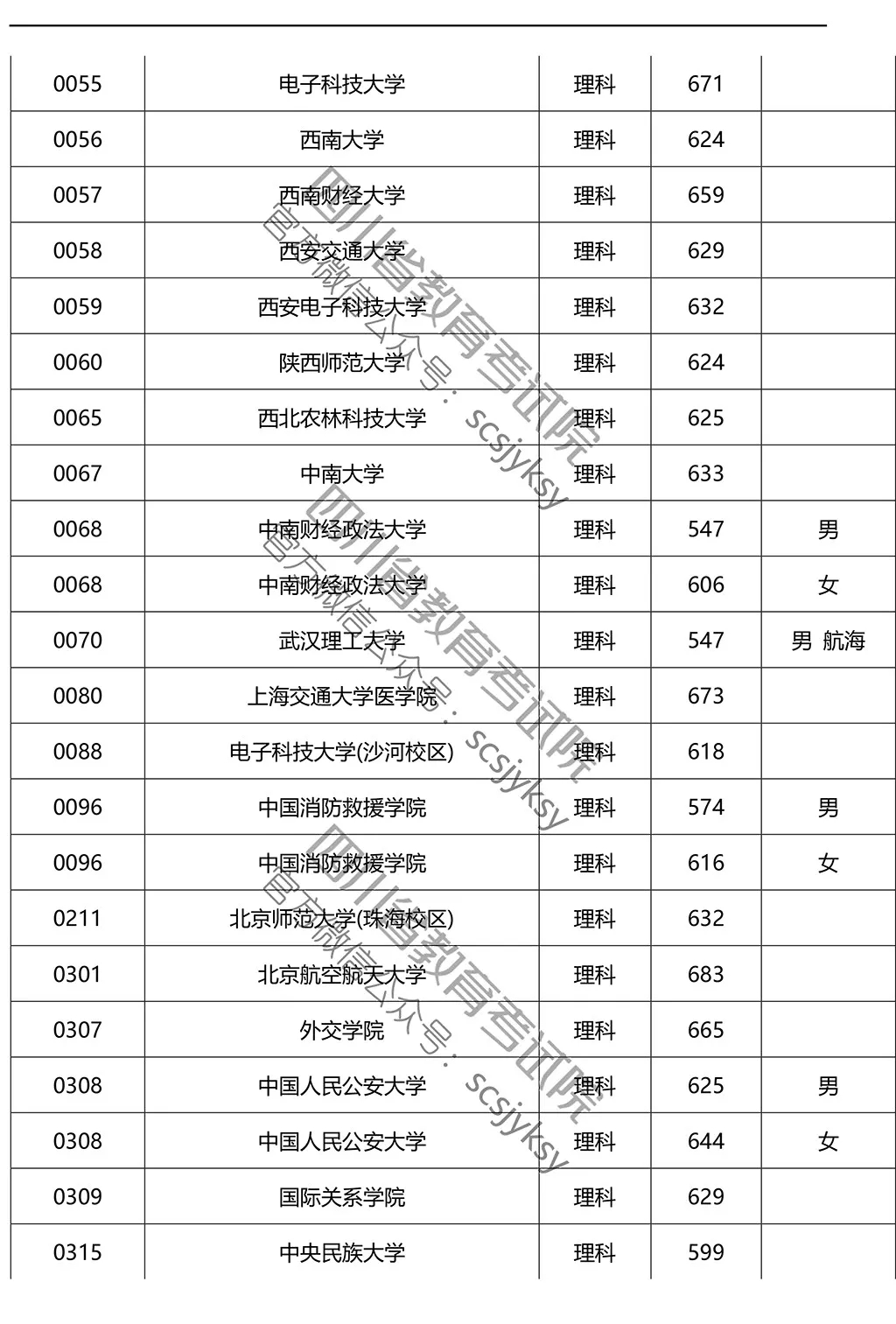 2019年在川招生院校提前批調(diào)檔線來了!趕緊來qio一下