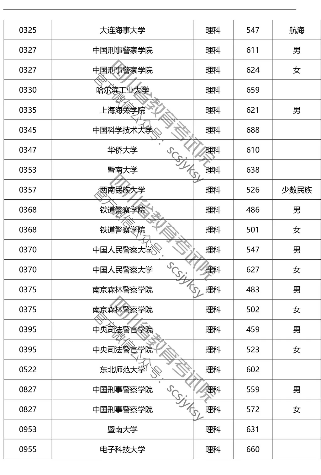 2019年在川招生院校提前批調(diào)檔線來了!趕緊來qio一下