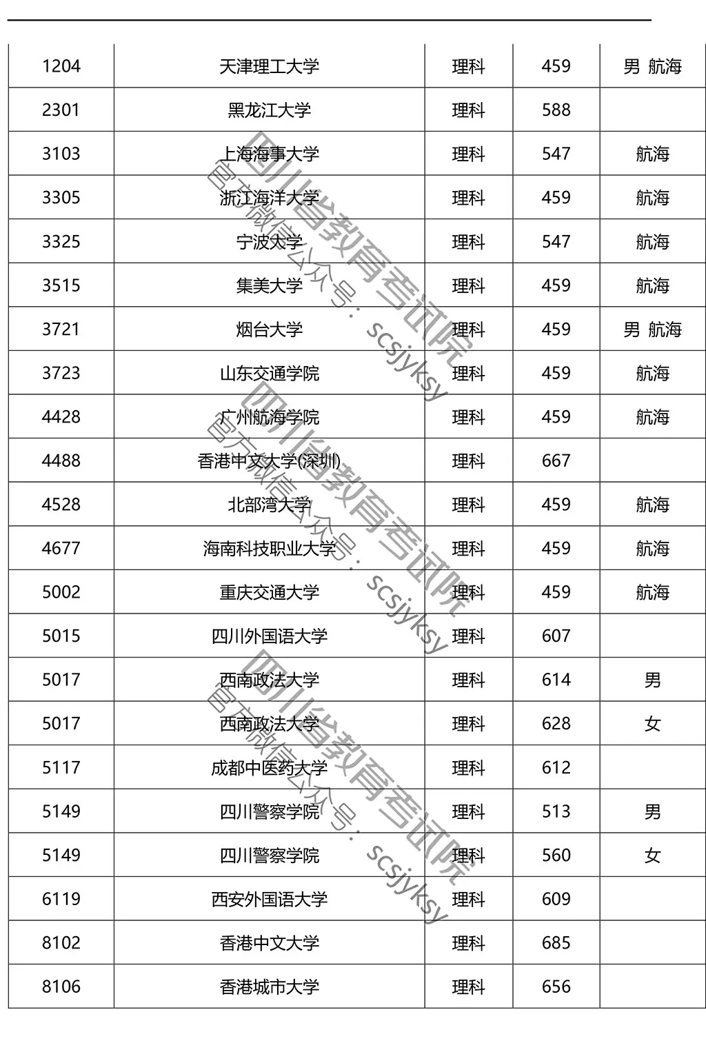 2019年在川招生院校提前批調(diào)檔線來了!趕緊來qio一下