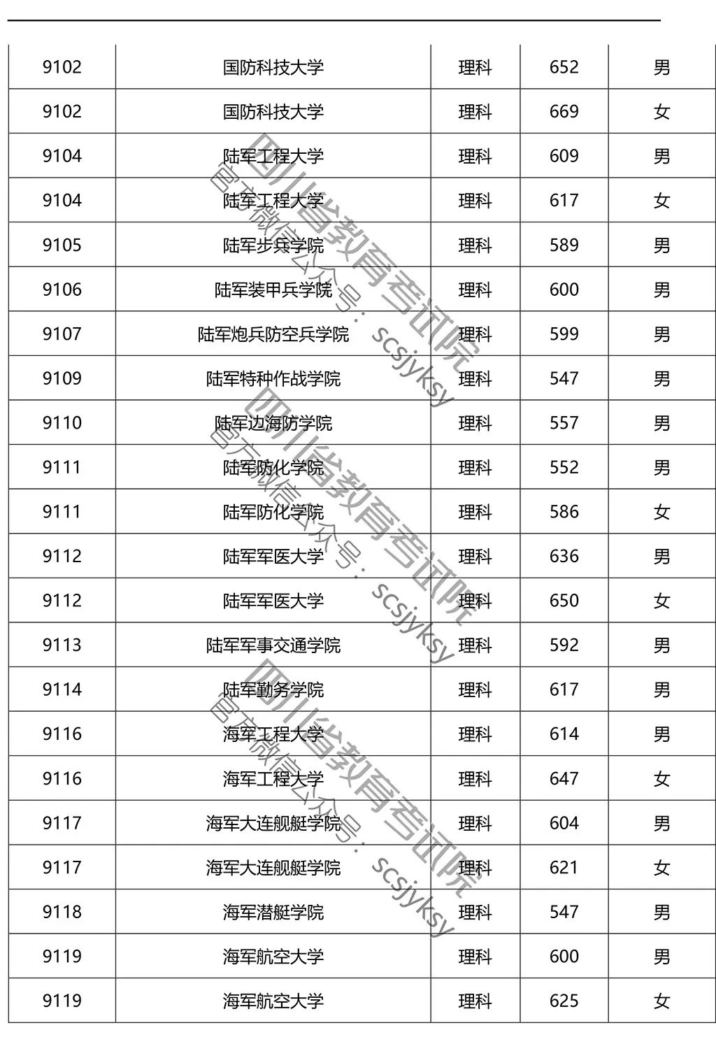 2019年在川招生院校提前批調(diào)檔線來了!趕緊來qio一下