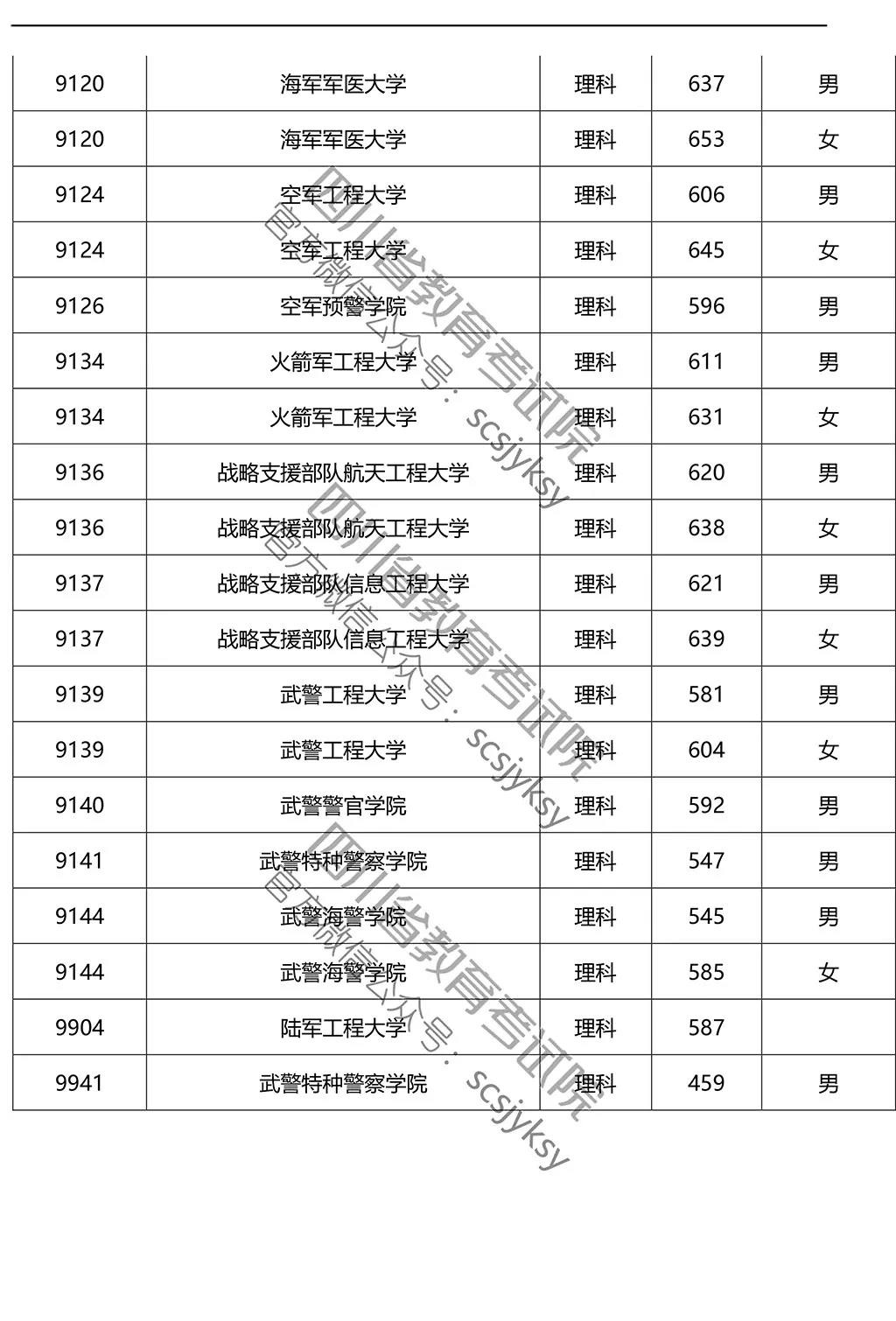 2019年在川招生院校提前批調(diào)檔線來了!趕緊來qio一下