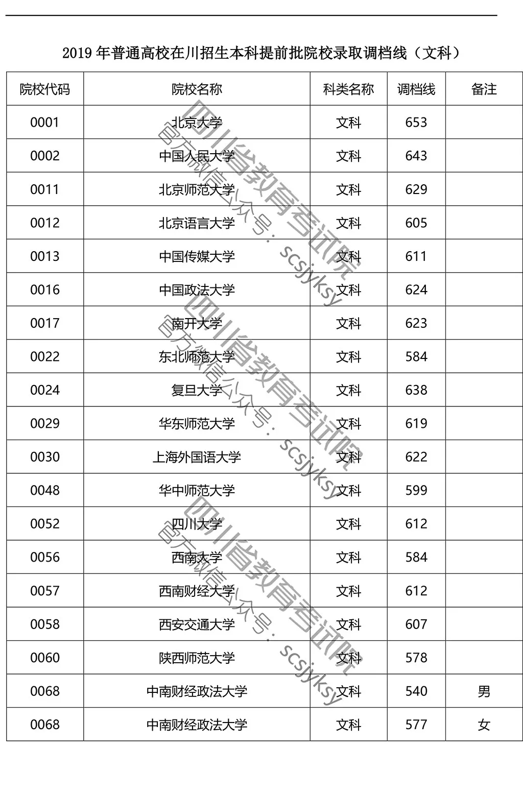 2019年在川招生院校提前批調(diào)檔線來了!趕緊來qio一下