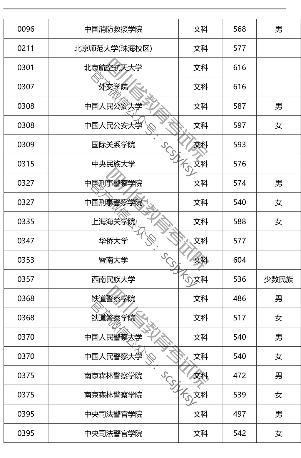 2019年在川招生院校提前批調(diào)檔線來了!趕緊來qio一下