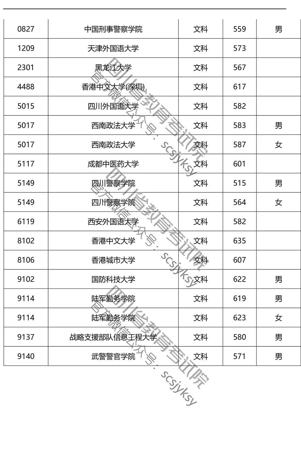 2019年在川招生院校提前批調(diào)檔線來了!趕緊來qio一下