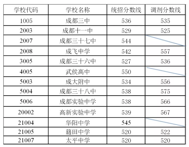 剛剛！成都普通高中錄取分數線出爐！