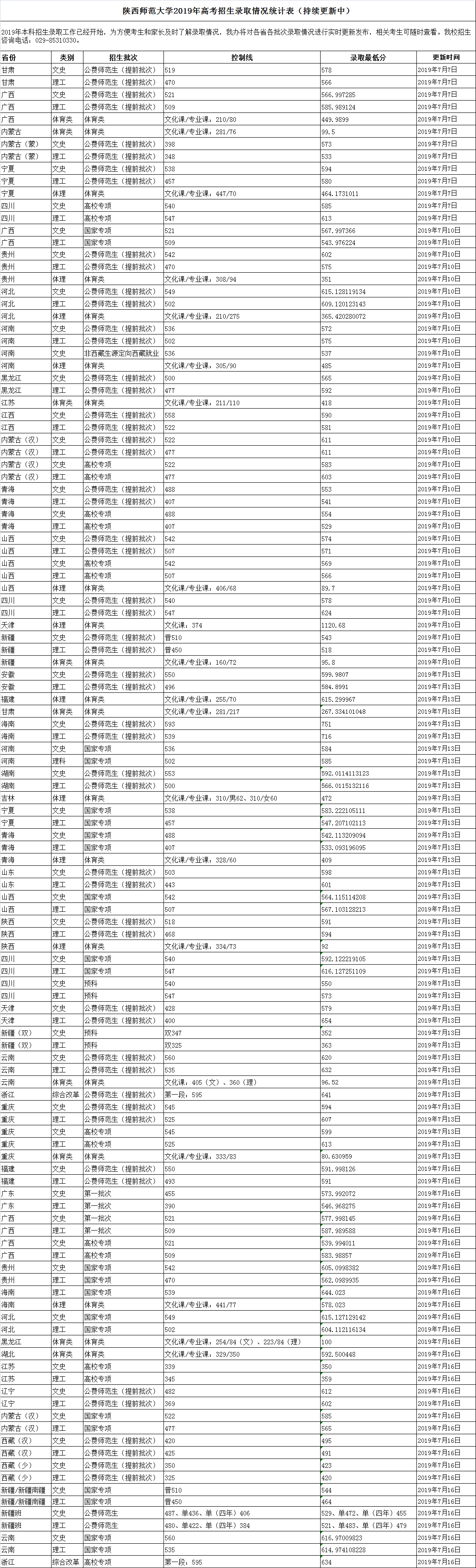 2019年陜西師范大學高考招生錄取情況統計表（持續更新中）