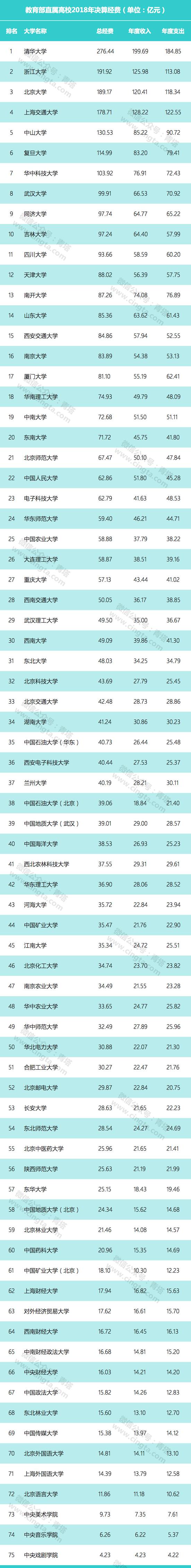 教育部直屬高校公布2018年決算：多名高校過百億，貧富差距巨大。