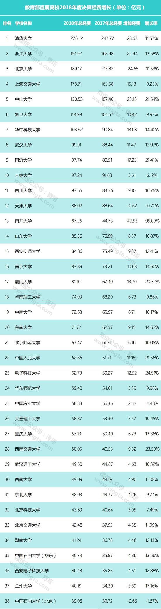 教育部直屬高校公布2018年決算：多名高校過百億，貧富差距巨大。
