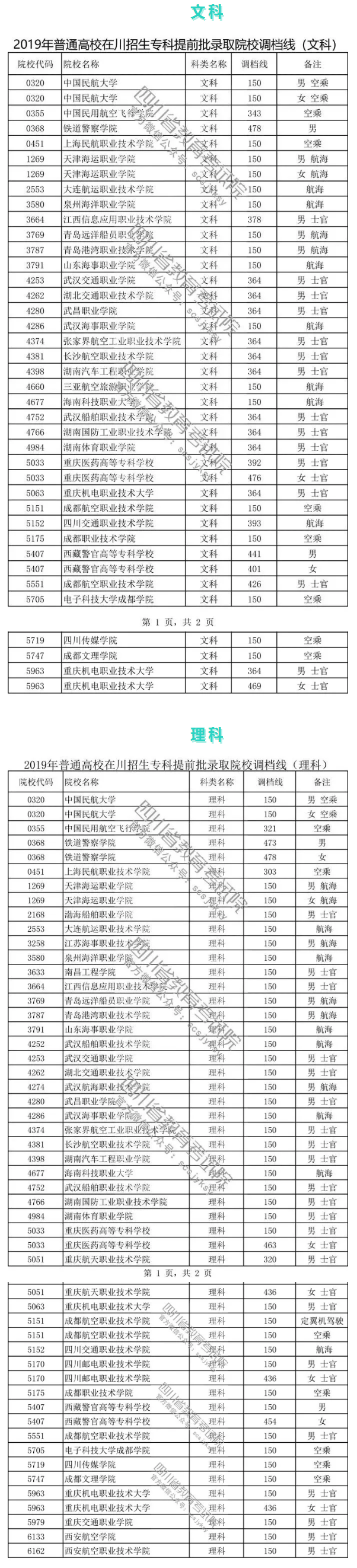 重磅！2019年普通高校在川招生專科提前批錄取院校調(diào)檔線出爐！