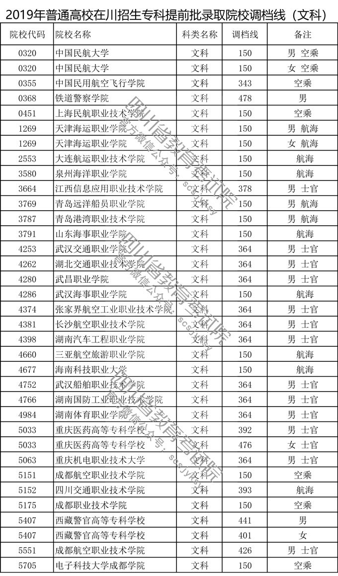 四川省2019年普通高校在川招生??铺崆芭浫≡盒U{(diào)檔線 四川省2019年普通高校在川招生??铺崆芭浫≡盒U{(diào)檔線