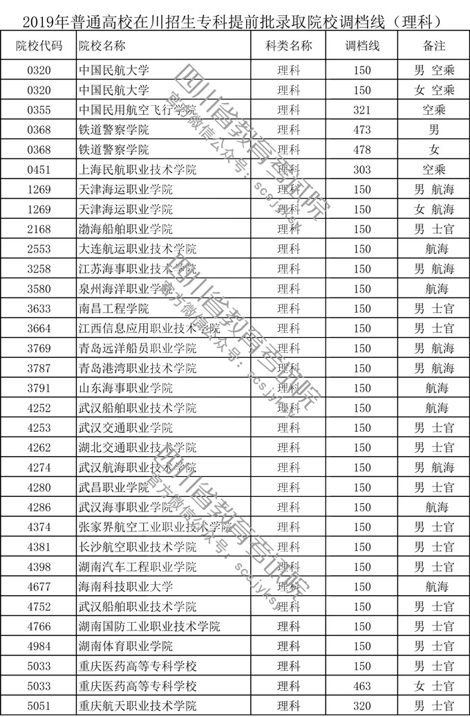 四川省2019年普通高校在川招生專科提前批錄取院校調(diào)檔線 四川省2019年普通高校在川招生??铺崆芭浫≡盒U{(diào)檔線