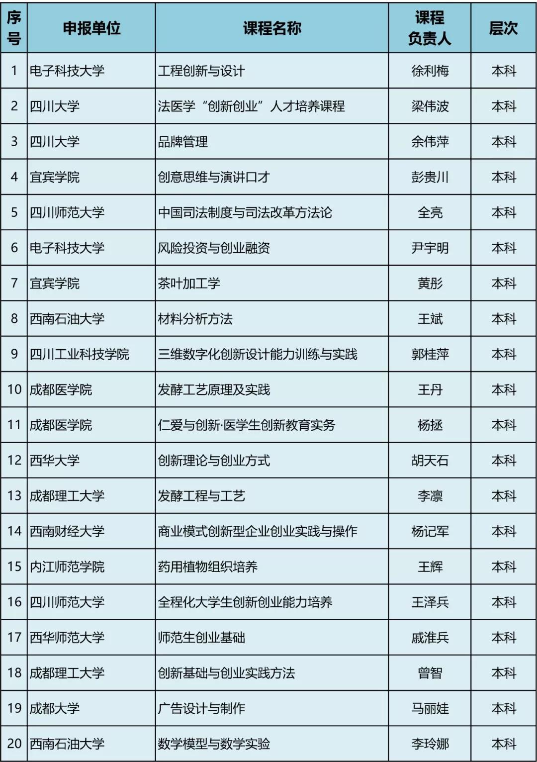 47所高校、77門課程擬入選高等學(xué)校第三批省級(jí)創(chuàng)新創(chuàng)業(yè)教育示范課程，快看有你學(xué)校嗎？