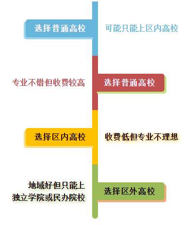 本科二批高校來襲，你想好如何選擇了嗎？