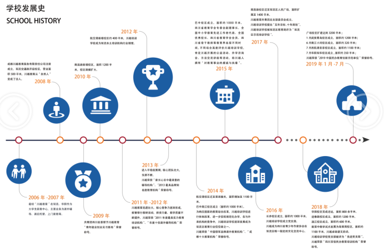 川越培訓學校發展史，我們的成功離不開一步一個腳印