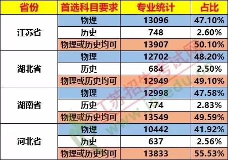 太難了！ 棄完物理棄化學，新高考想上985/211哪種組合最吃香？