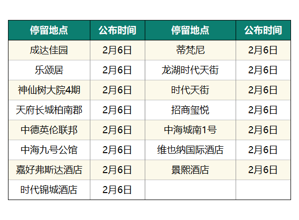 猛降！成都新增0，四川6！公布確診病例活動軌跡！