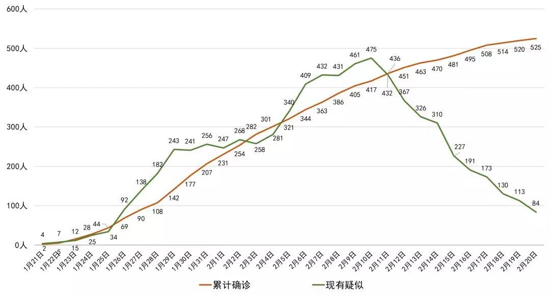 最新！四川新增確診病例5例 累計525例，全國累計確診75465例