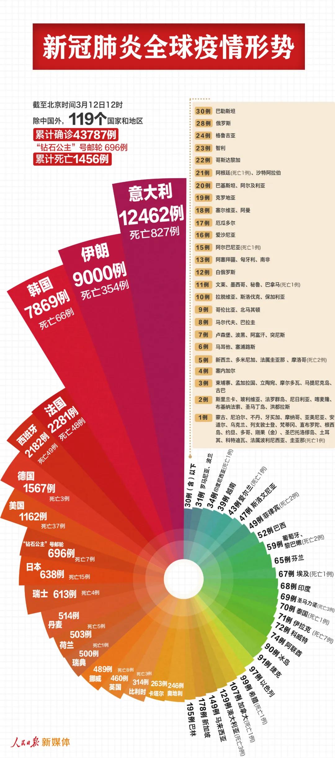 最新！中國以外44483例，7個國家過千
