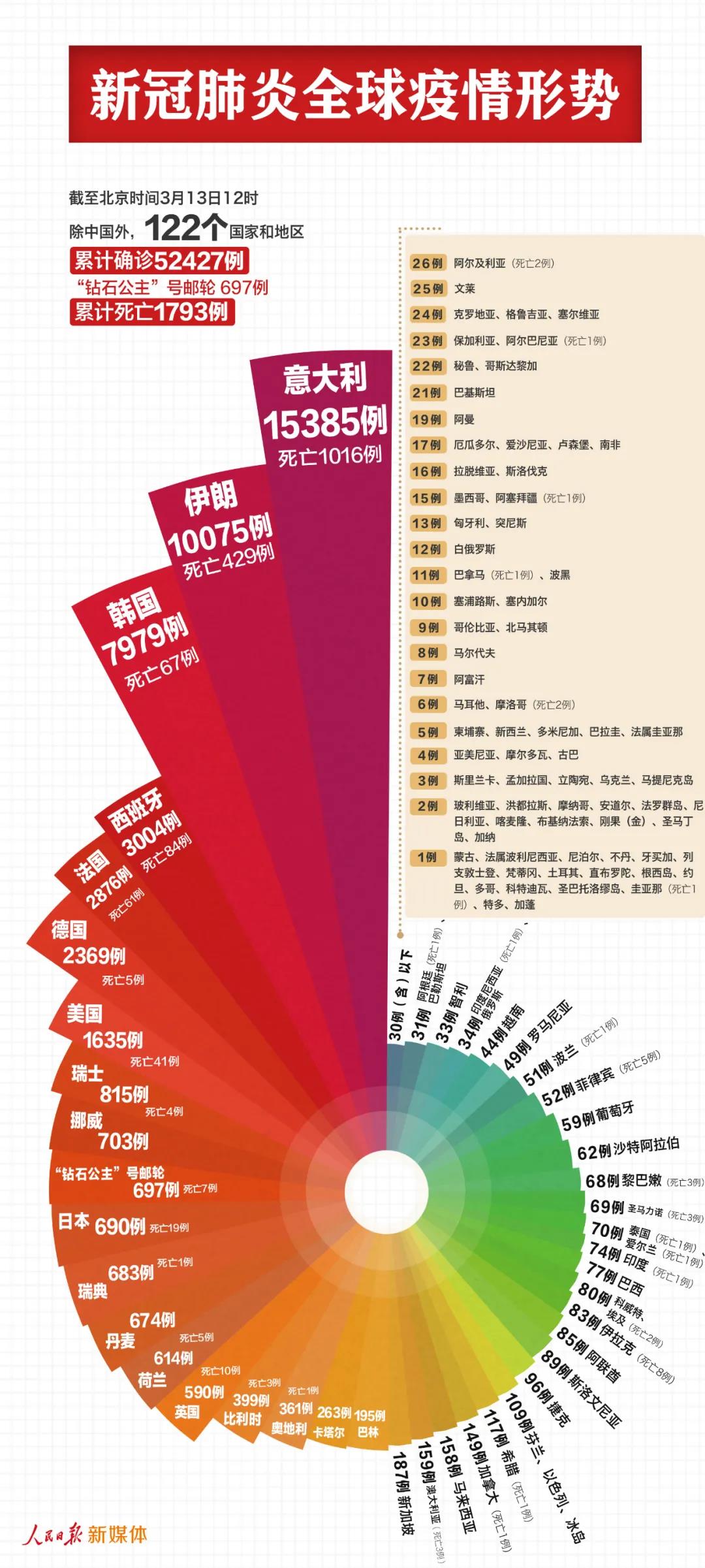 最新！中國以外53124例，意大利伊朗均過萬