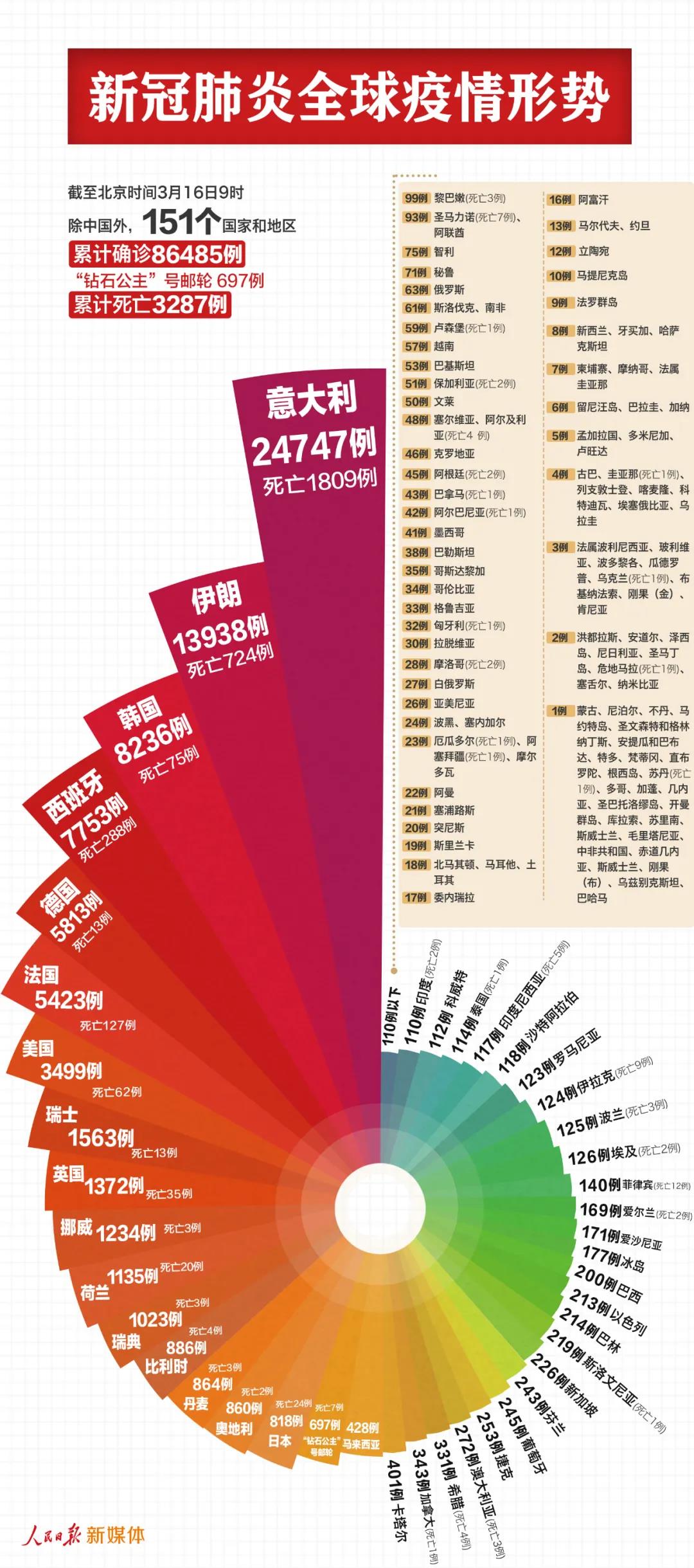 中國以外87182例，反超了！