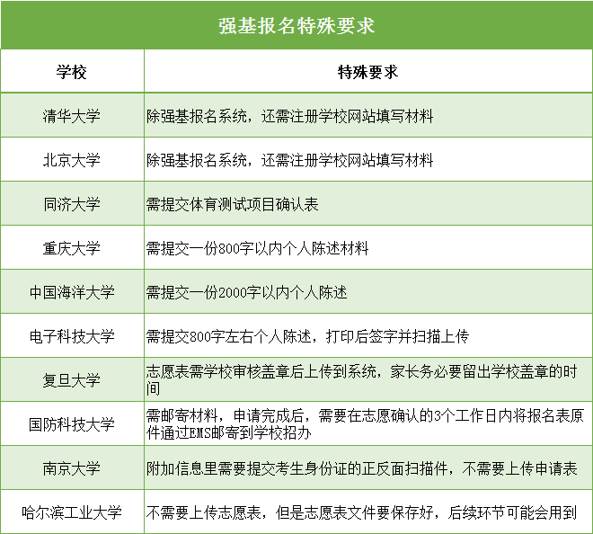 最后兩天！2020強基報名系統(tǒng)即將關(guān)閉！這幾件事不做好，報名作廢！