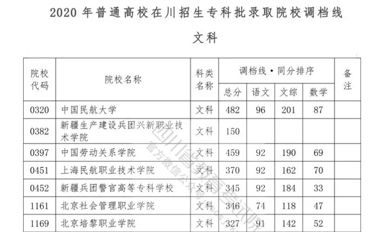 重磅！我省2020年專科批調檔線出爐！