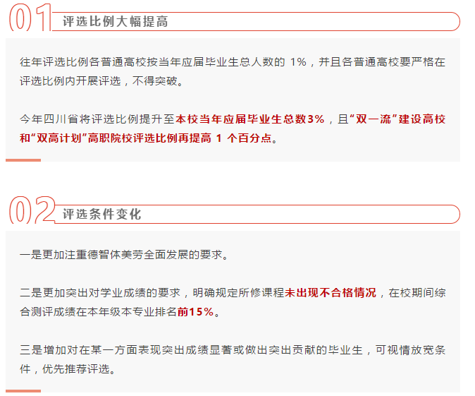 比例提高至3%，成績要求前15%！我省優秀畢業生評選有大變化！需要這些條件...