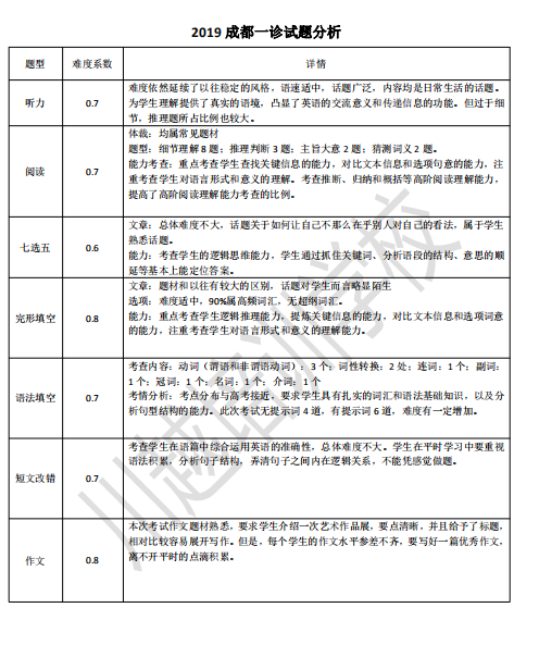 剛剛！成都高三“一診”結束，全科考試試卷分析新鮮出爐！速度領取！