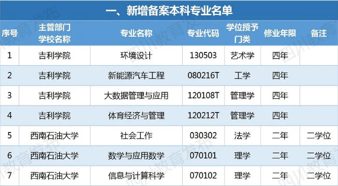 四川新增備案本科專業(yè)110個(gè)！這些專業(yè)被撤銷！有你專業(yè)嗎？